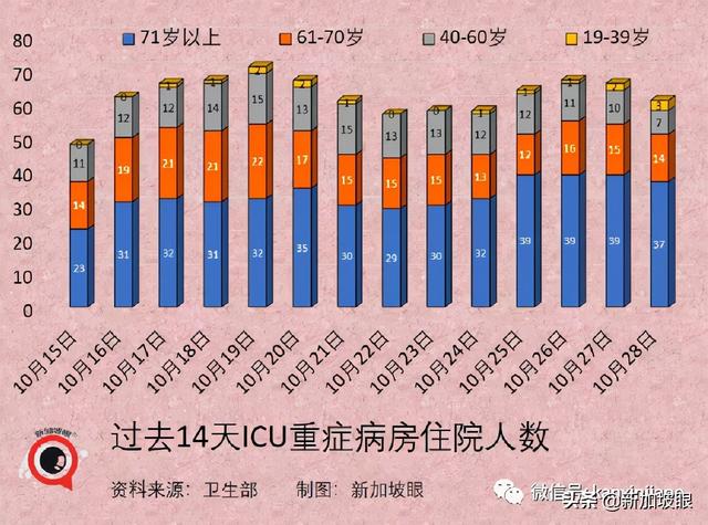 大增4248 | 新加坡再开放，三天后有条件重启年长者大部分活动