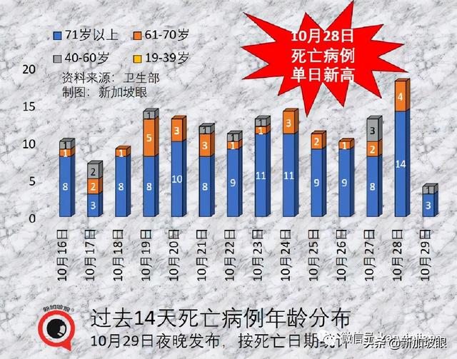 继放开年长者活动后，新加坡宣布逐步重启中学生校园活动