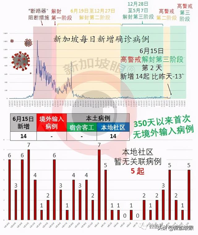 独家发现！新加坡中部首现大型感染群，红山两个感染群存在关联