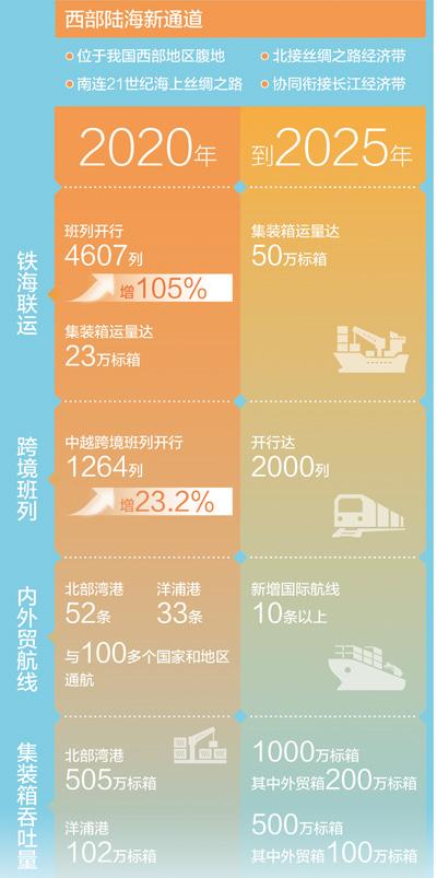 高水平共建西部陆海新通道