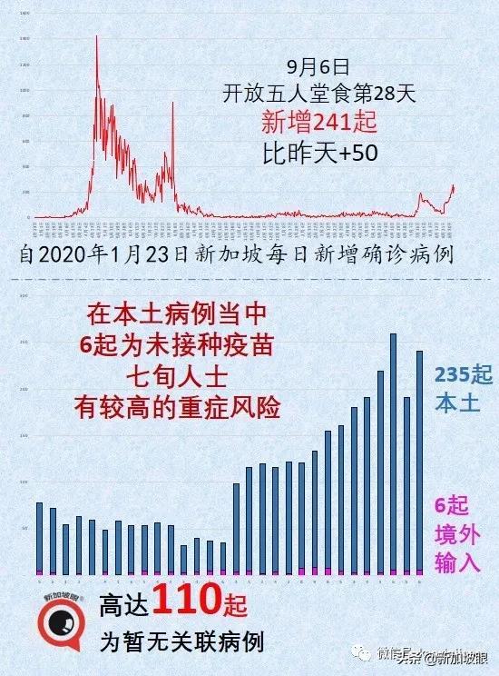 今增241 | 新加坡收紧边境，唯独中国旅居史的不受影响