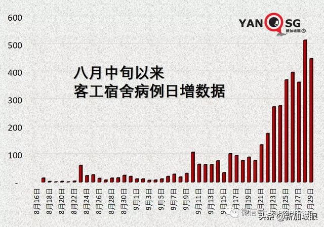 新加坡客工宿舍爆发大感染群，近期累计高达4000起相关病例