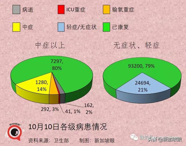 新加坡日增一万起预计不会发生，疫情数据今起可能一起一落