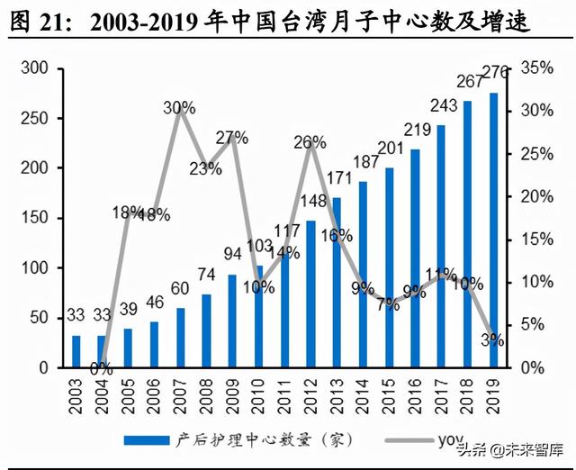 月子中心产业研究：母婴市场空间广阔，月子中心渗透提速