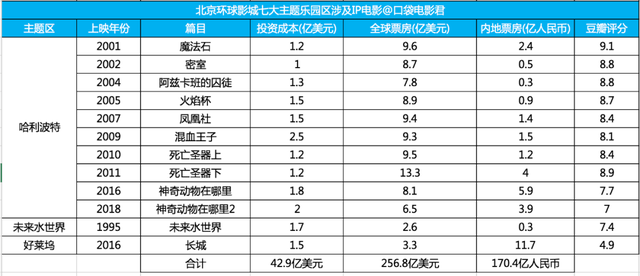 为什么玩一年北京欢乐谷的钱，只够玩北京环球影城一天？