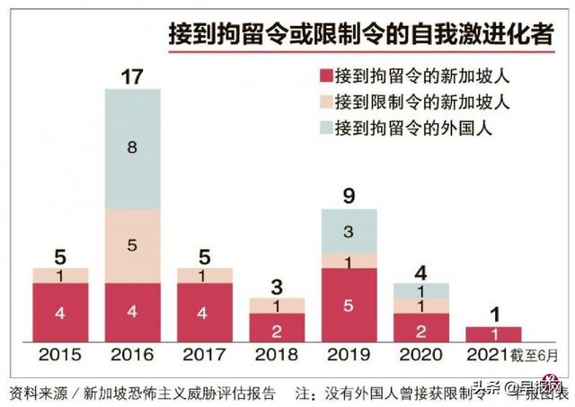 新加坡仍面对恐怖主义威胁 主要源于自我激进化者