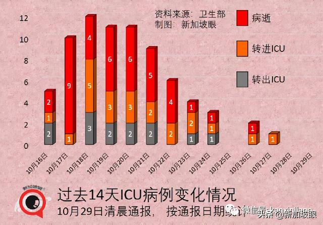 大增4248 | 新加坡再开放，三天后有条件重启年长者大部分活动