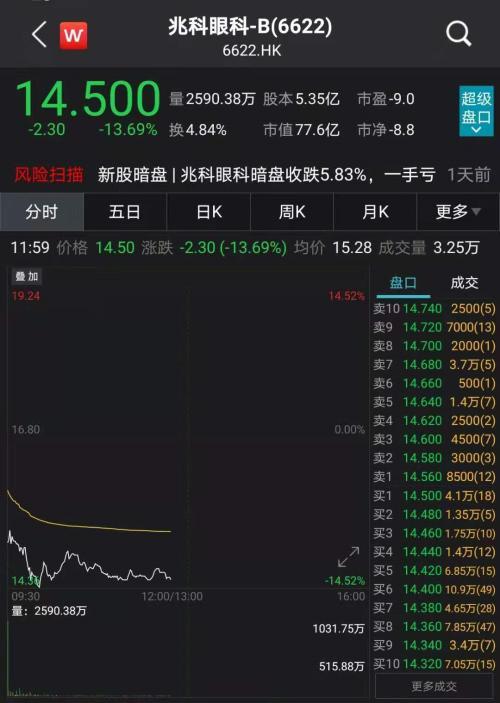 打新的懵了！新股上市首日破发，暴跌14%！高瓴、正心谷、爱尔眼科也不灵了