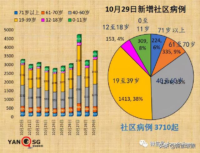 继放开年长者活动后，新加坡宣布逐步重启中学生校园活动