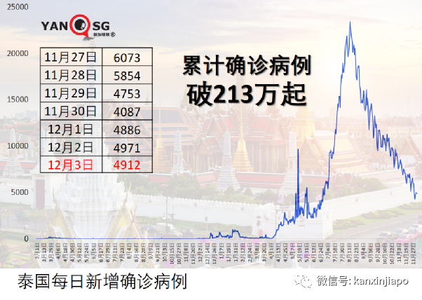 有人为躲避打疫苗，竟想装假肢蒙混过关；新加坡继续收紧边境，多7国入境须隔离10天