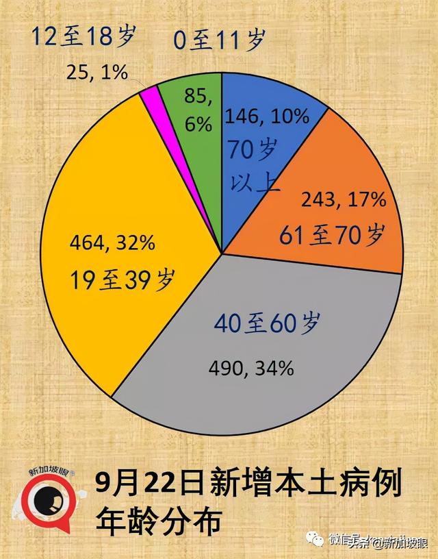 新加坡病例连续两天创新高，重症和死亡还能维持低位吗