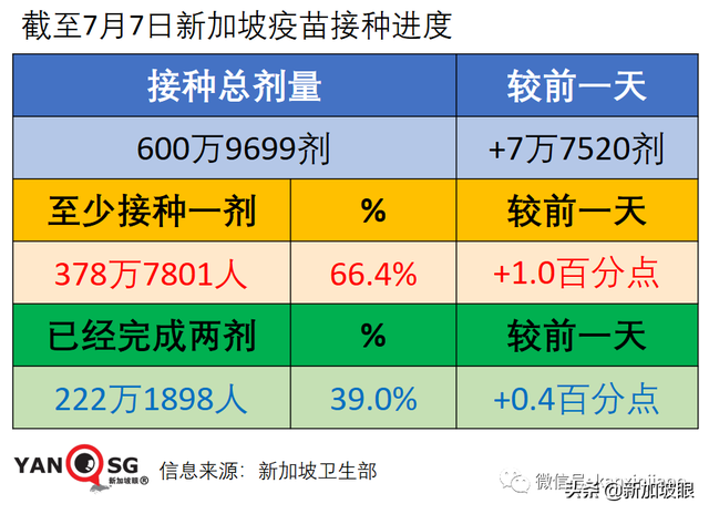 新加坡这群人或可优先出国旅行；当局研究施打第三针疫苗