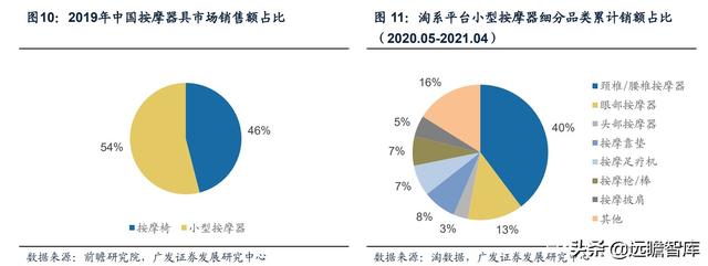 人口老龄化+亚健康推动健康需求：小型按摩器，市场规模约75亿元