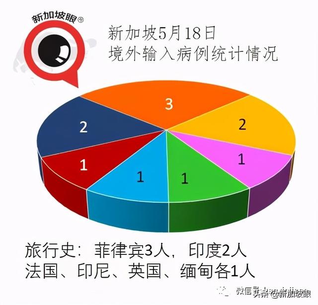 新加坡一年来首次日增4个感染群；师生感染圈继续扩大