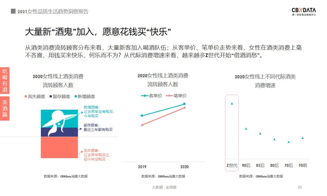 2021女性消费清单：近四成把酒当快乐水，超六成化妆全凭心情