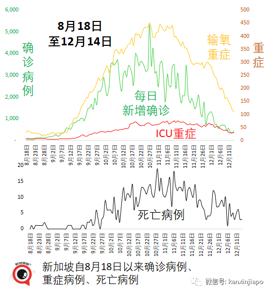 今增474｜新加坡新一波感染高峰即将到来，非万不得已不会收紧措施