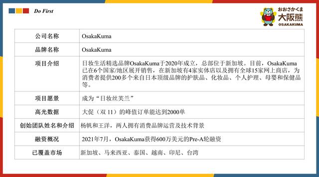 新加坡日妆精选OSAKAKUMA获600万美元融资，想成为“日妆丝芙兰”