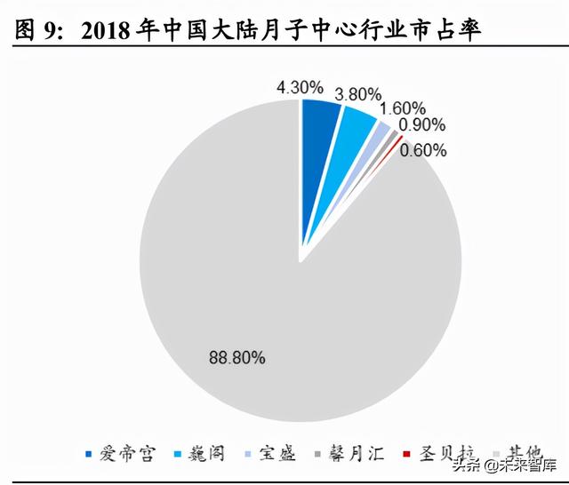 月子中心产业研究：母婴市场空间广阔，月子中心渗透提速