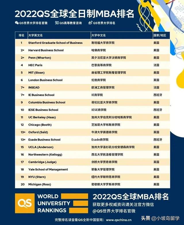 新加坡留学丨2022年QS全球MBA排名国大位列亚洲第1