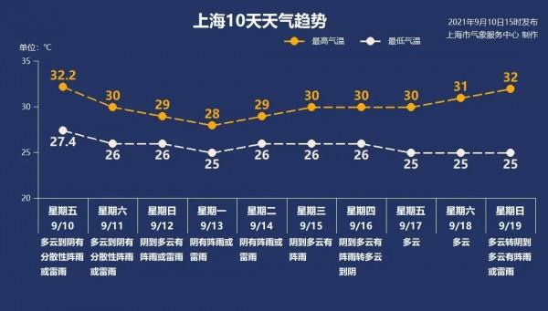 台风“灿都”90度急转直冲上海！“魔都结界”或发威！3名学生3名家长阳性！莆田5个村封控管理