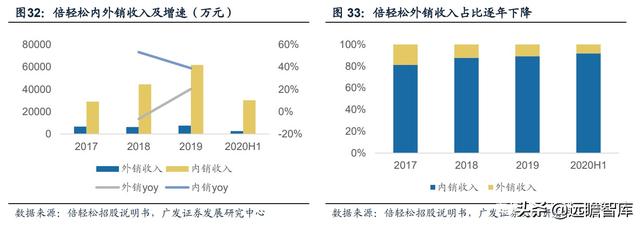 人口老龄化+亚健康推动健康需求：小型按摩器，市场规模约75亿元