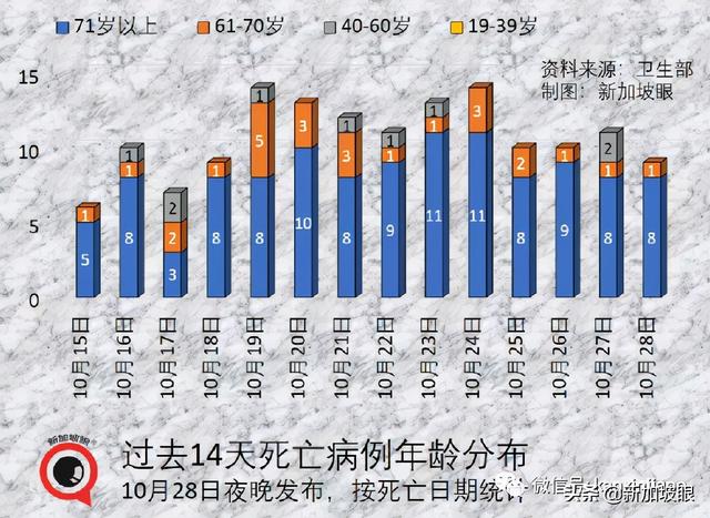 大增4248 | 新加坡再开放，三天后有条件重启年长者大部分活动