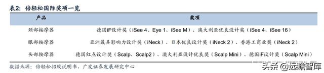 人口老龄化+亚健康推动健康需求：小型按摩器，市场规模约75亿元