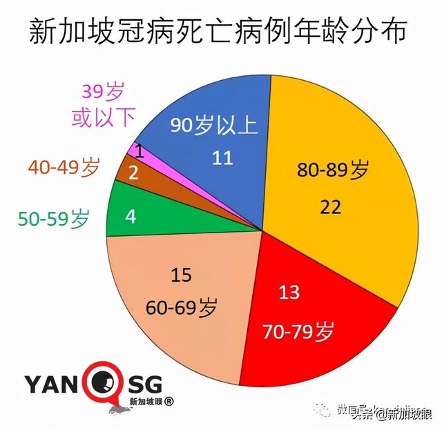 新加坡病例连续两天创新高，重症和死亡还能维持低位吗