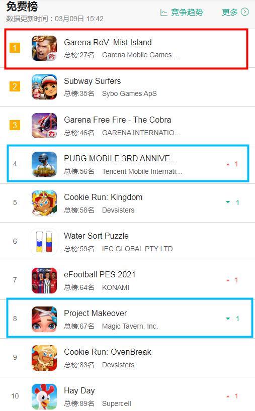 3月9日七大地区iOS游戏排名：Com2uS新游日韩表现强劲