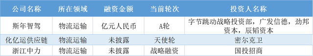 本周国内融资金额超138.54亿元人民币，过亿元融资交易达33笔 | TO B投融资周报1217-1223