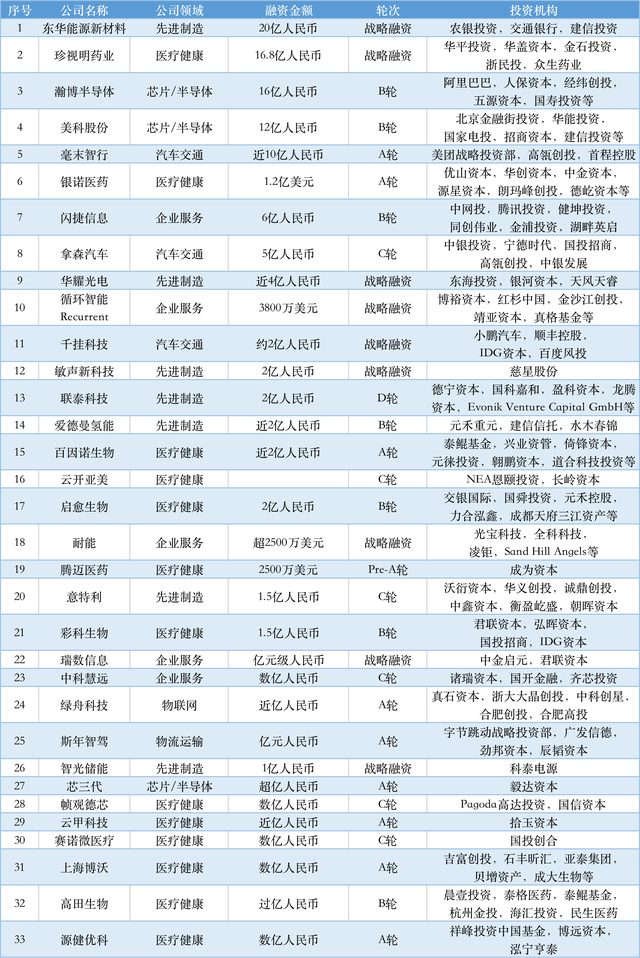 本周国内融资金额超138.54亿元人民币，过亿元融资交易达33笔 | TO B投融资周报1217-1223