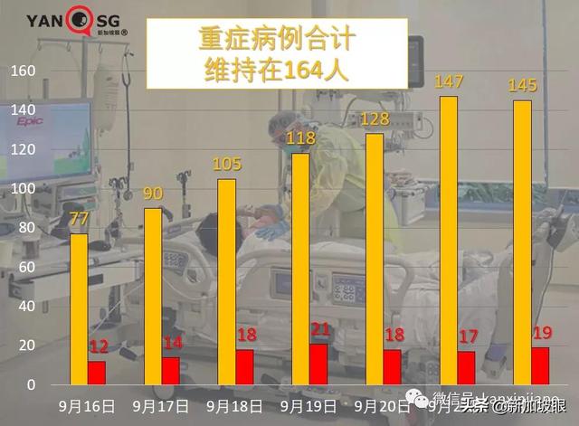 新加坡病例连续两天创新高，重症和死亡还能维持低位吗