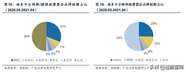 人口老龄化+亚健康推动健康需求：小型按摩器，市场规模约75亿元