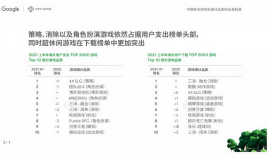 出海赛道拥挤 世纪华通等游企的制胜“法宝”是什么？