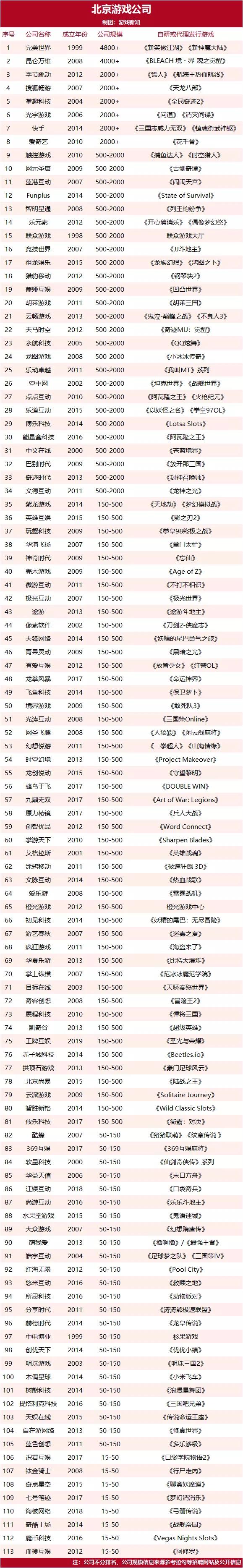 盘点北京值得关注的113家游戏公司