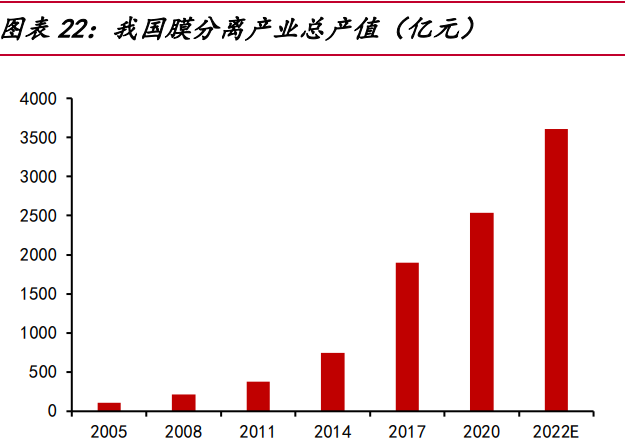 三达膜专题报告：工业膜分离专家，攻守兼备多领域发展