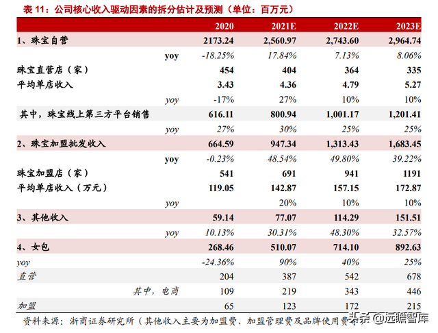 潮宏基：定位年轻消费群体，打造轻奢珠宝龙头，充分受益国潮崛起