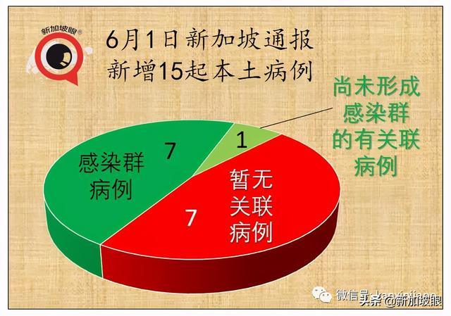 新加坡昨天无关联病例10天来新高；著名烧腊店全岛26家门店关两周