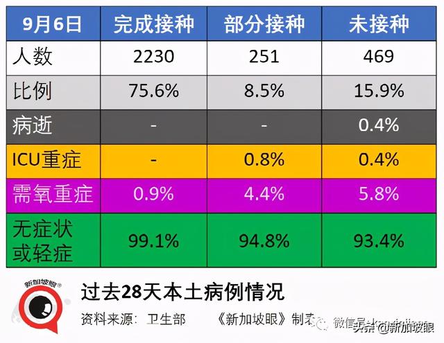 激增332，确诊和无关联病例双新高 | 新加坡四周后或日增2000