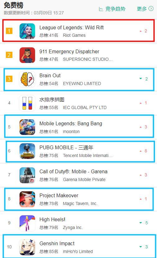 3月9日七大地区iOS游戏排名：Com2uS新游日韩表现强劲