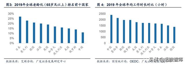 人口老龄化+亚健康推动健康需求：小型按摩器，市场规模约75亿元