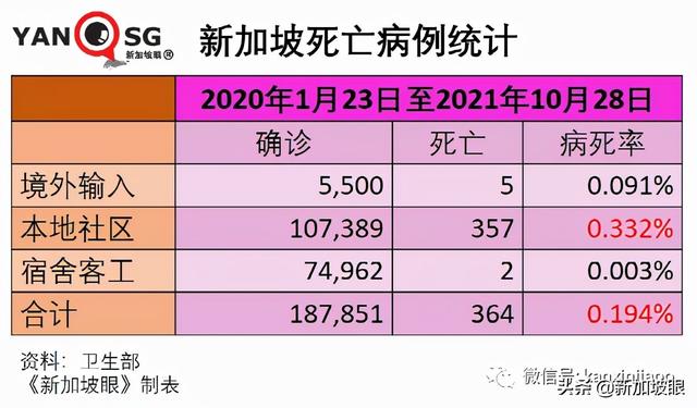 大增4248 | 新加坡再开放，三天后有条件重启年长者大部分活动