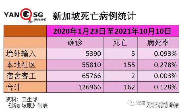 新加坡日增一万起预计不会发生，疫情数据今起可能一起一落