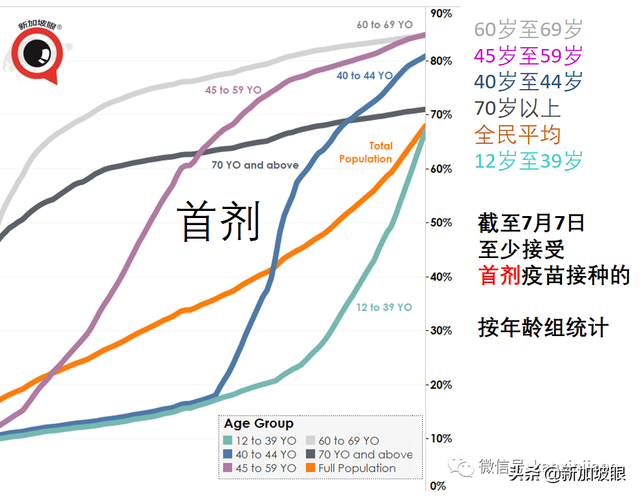 新加坡这群人或可优先出国旅行；当局研究施打第三针疫苗