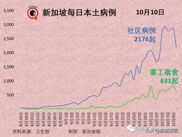 新加坡日增一万起预计不会发生，疫情数据今起可能一起一落