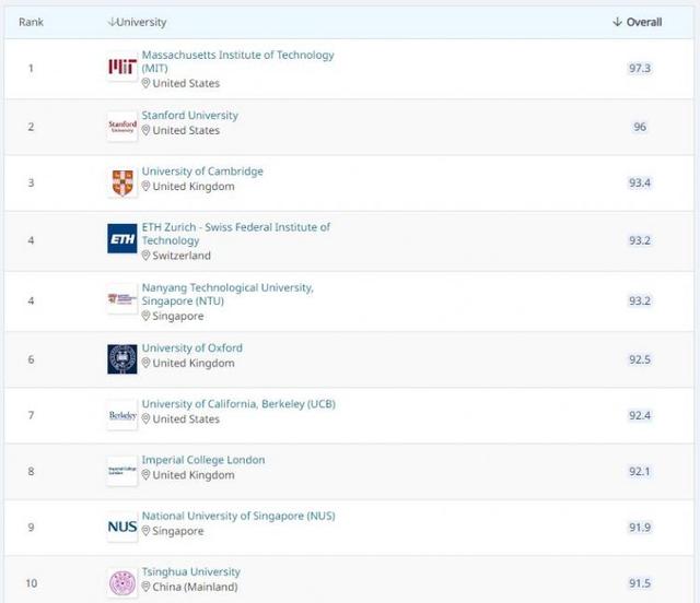 2021QS世界大学学科排名发布！新国大南大2个学科排名第1