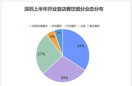 “吃出来”的首店经济，深圳上半年迎70+首店品牌