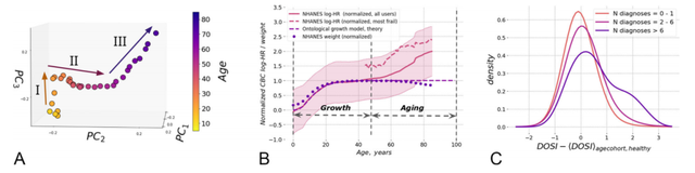 通过血液预测衰老和寿命，证实人类的极限寿命为120-150年