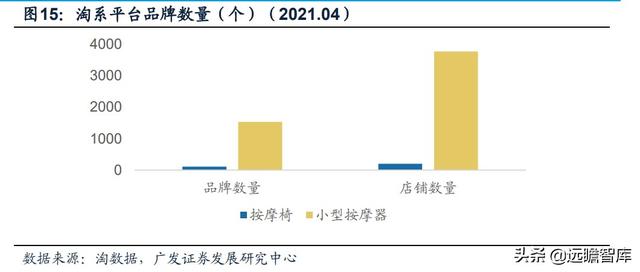 人口老龄化+亚健康推动健康需求：小型按摩器，市场规模约75亿元