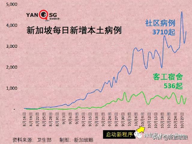 继放开年长者活动后，新加坡宣布逐步重启中学生校园活动